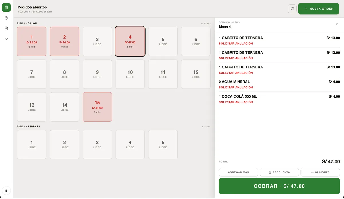 Caja con el mapa de mesas abiertas y la cuenta de la mesa 4 lista para cobrar: S/ 47.00.