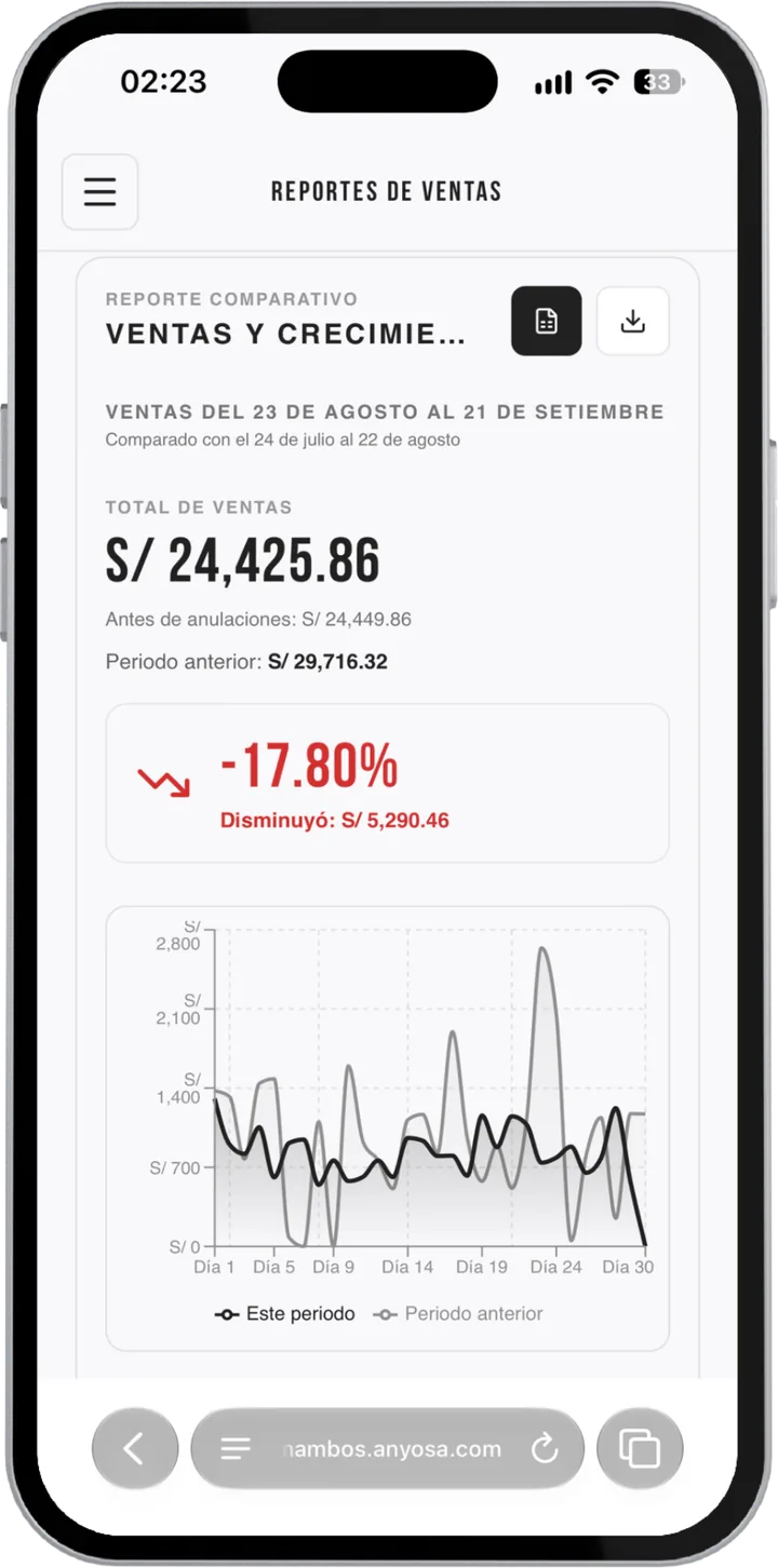 Reporte de ventas del mes abierto en el teléfono: total vendido, comparación con el periodo anterior y la curva día por día.